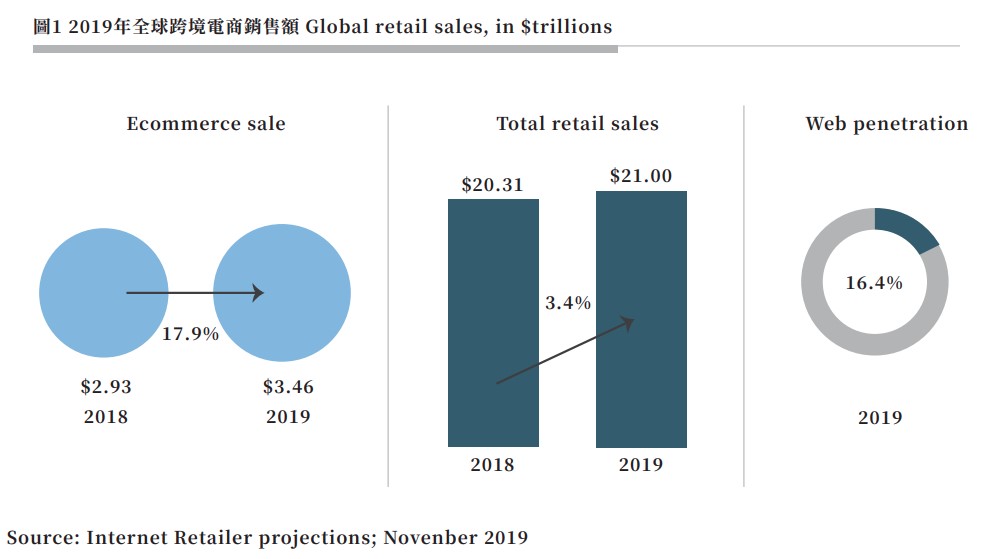 圖1 2019年全球跨境電商銷售額 Global retail sales, in $trillions.jpg